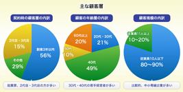 内訳の表