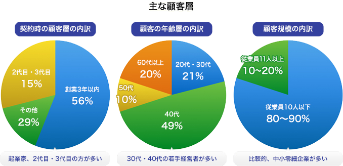 主な顧客層