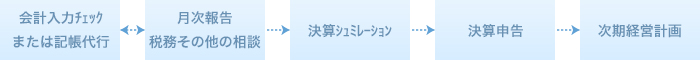 会計入力のチェック・記帳代行、月次報告・税務その他の相談、決算シュミレーション、決算申告、次期経営計画