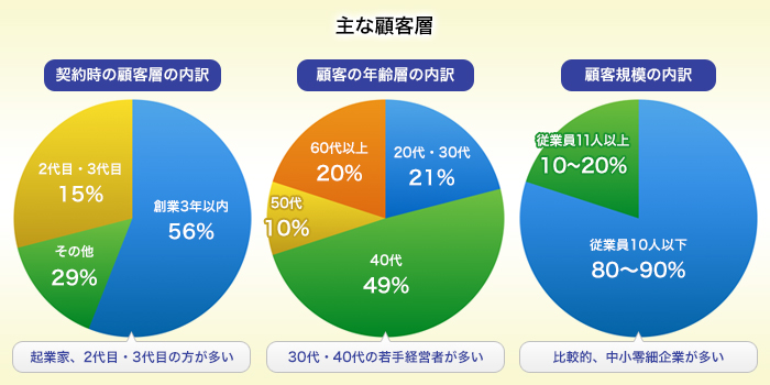 沢辺税理士事務所の主な顧客層
