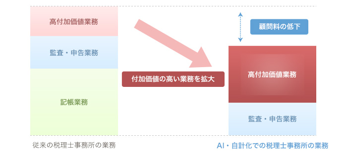 付加価値の高い業務を拡大