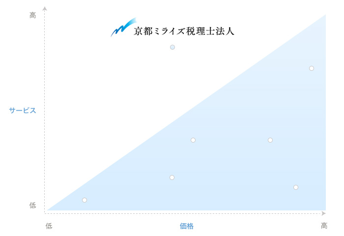 京都ミライズ税理士法人の位置づけ