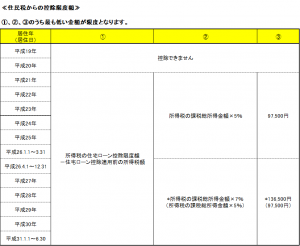 住民税からの控除限度額