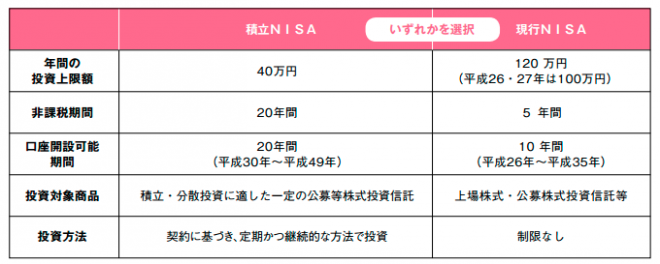 ブログ6月「積立NISA」表