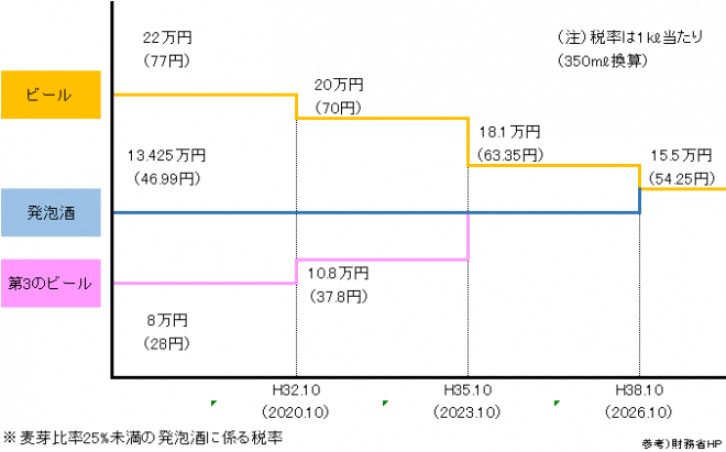 酒税改革