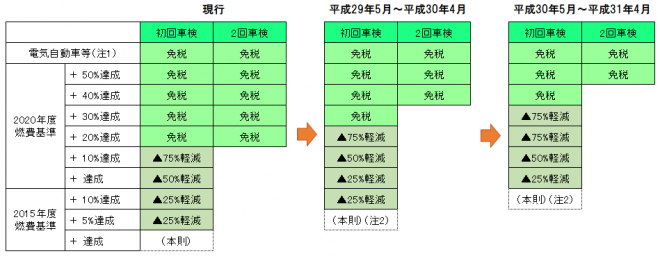 車体課税の見直し