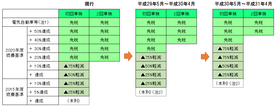 車体課税の見直し 京都ミライズ税理士法人 旧 沢辺税理士事務所 京都市中京区の税理士