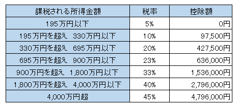 所得税速算表