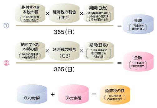 延滞税の計算方法