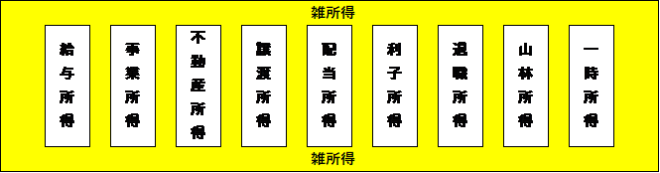 雑所得は他の所得に当てはまらない所得のこと